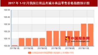 2017年12月日用品類城市零售價(jià)格同比上漲0.4%，市場(chǎng)穩(wěn)中有進(jìn)